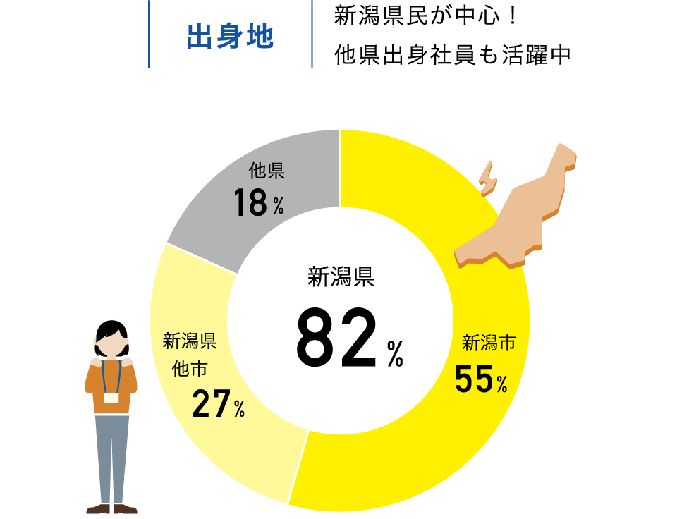 出身地 新潟県民が中心！他県出身社員も活躍中