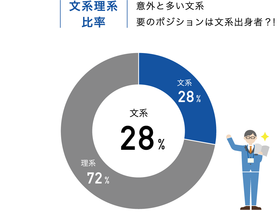 文系理系比率 意外と多い文系要のポジションは文系出身者？！