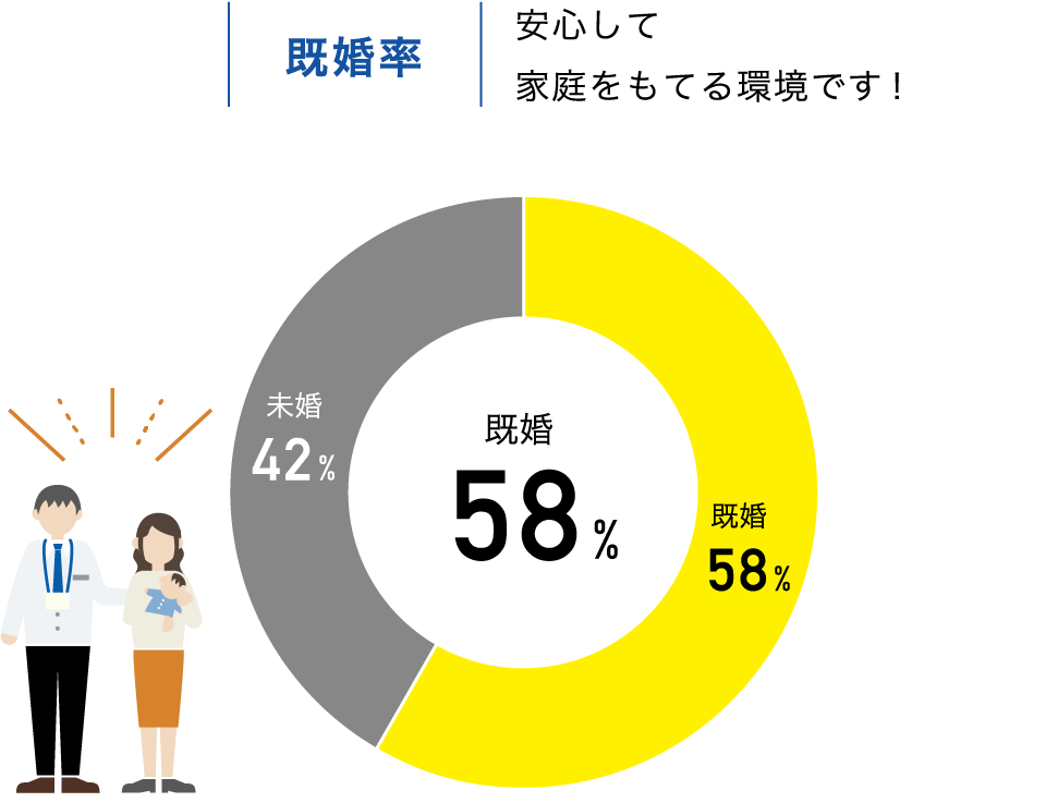 既婚率 安心して家庭をもてる環境です！