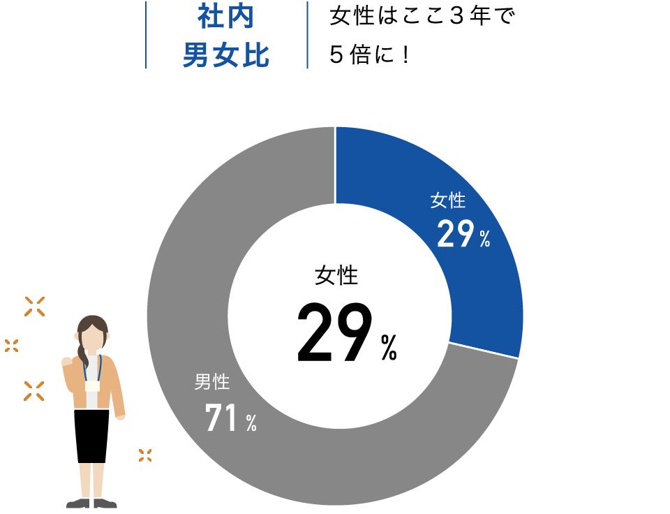 社内男女比 女性はここ3年で5倍に！