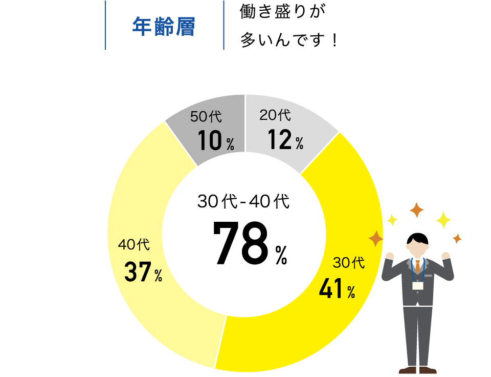 年齢層 働き盛りが多いんです！