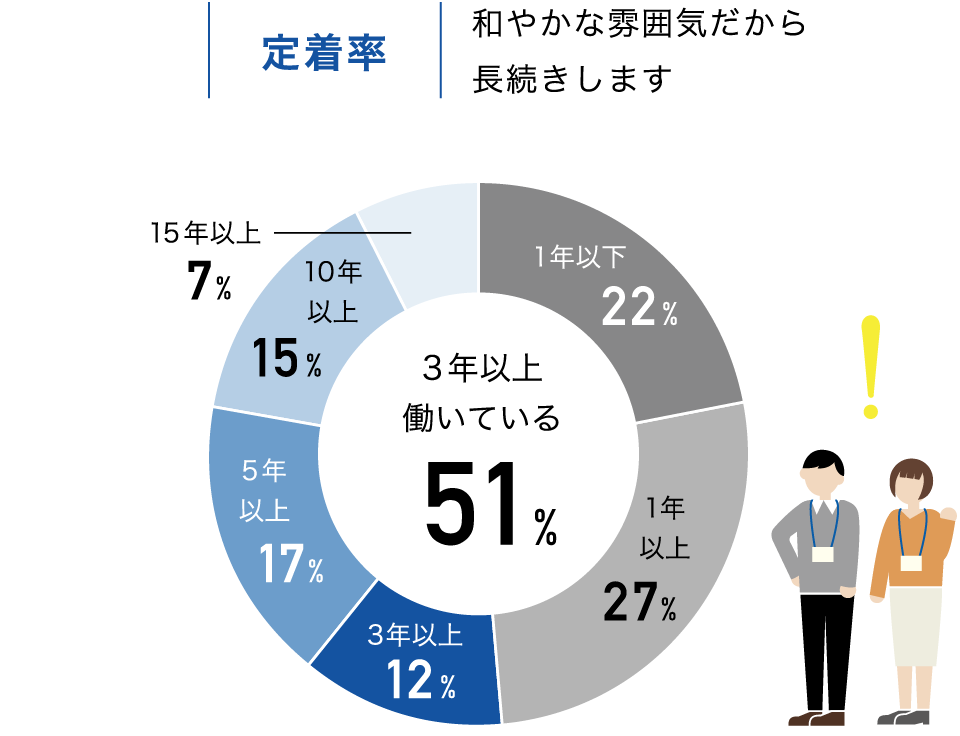 定着率 和やかな雰囲気だから長続きします